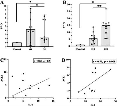 The presence of ACE2 and regulatory miRNAs (miR-200c-3p and miR-421-5p) in the saliva of periodontitis patients post-COVID-19 vaccination